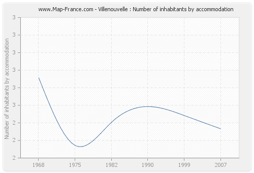 Villenouvelle : Number of inhabitants by accommodation