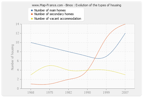 Binos : Evolution of the types of housing