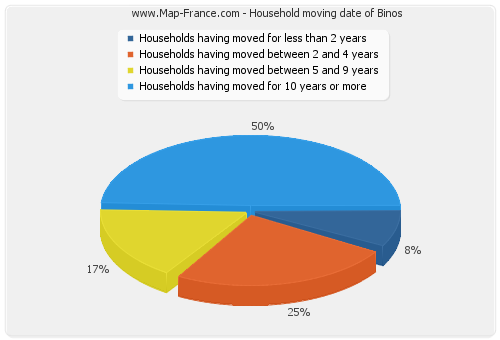 Household moving date of Binos