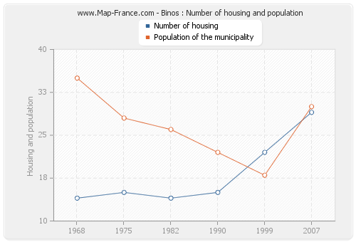 Binos : Number of housing and population