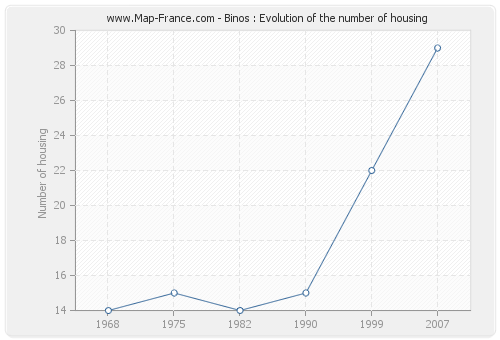 Binos : Evolution of the number of housing