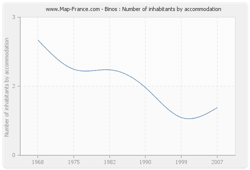 Binos : Number of inhabitants by accommodation