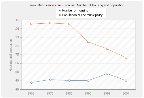 Escoulis : Number of housing and population