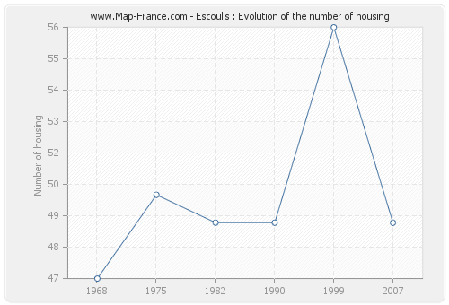 Escoulis : Evolution of the number of housing