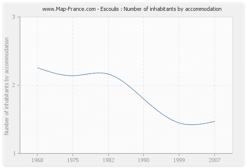 Escoulis : Number of inhabitants by accommodation