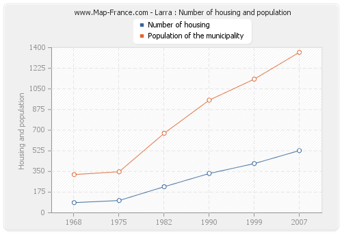 Larra : Number of housing and population