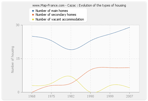 Cazac : Evolution of the types of housing