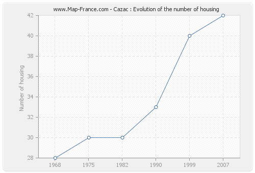 Cazac : Evolution of the number of housing