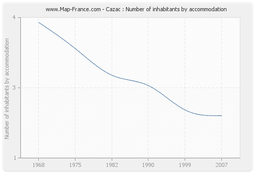 Cazac : Number of inhabitants by accommodation