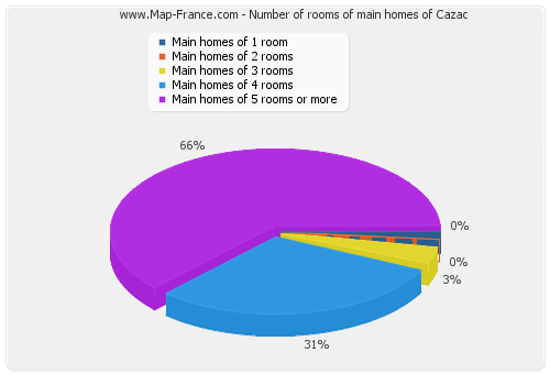 Number of rooms of main homes of Cazac