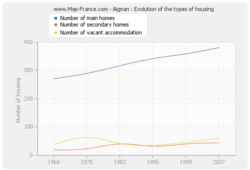 Aignan : Evolution of the types of housing