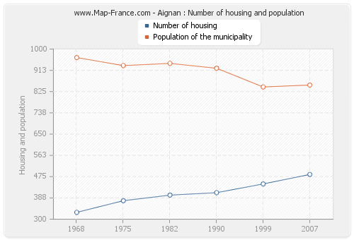 Aignan : Number of housing and population