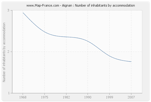 Aignan : Number of inhabitants by accommodation