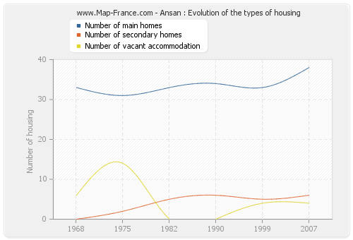 Ansan : Evolution of the types of housing