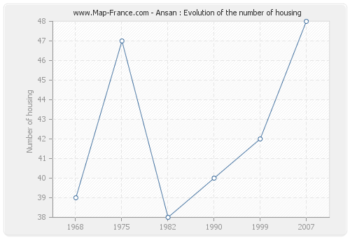 Ansan : Evolution of the number of housing
