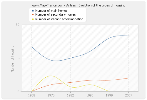 Antras : Evolution of the types of housing