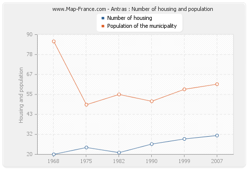 Antras : Number of housing and population