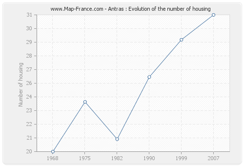 Antras : Evolution of the number of housing