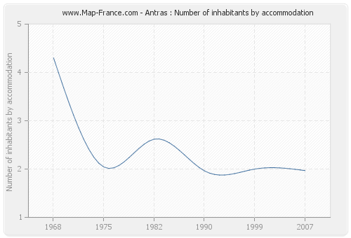 Antras : Number of inhabitants by accommodation