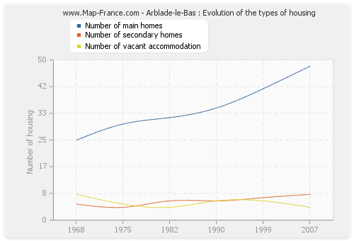 Arblade-le-Bas : Evolution of the types of housing