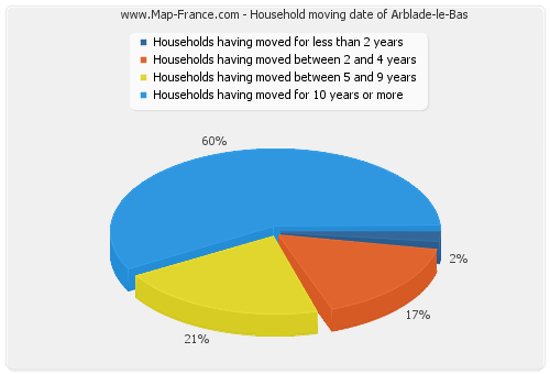 Household moving date of Arblade-le-Bas