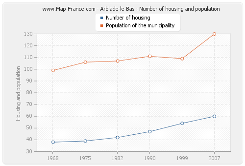 Arblade-le-Bas : Number of housing and population