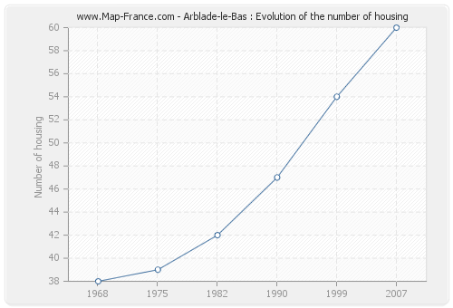 Arblade-le-Bas : Evolution of the number of housing