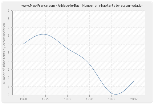 Arblade-le-Bas : Number of inhabitants by accommodation