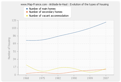Arblade-le-Haut : Evolution of the types of housing