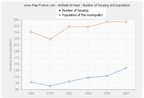 Arblade-le-Haut : Number of housing and population