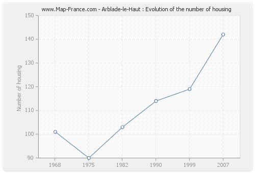 Arblade-le-Haut : Evolution of the number of housing