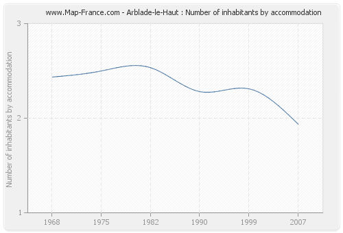 Arblade-le-Haut : Number of inhabitants by accommodation