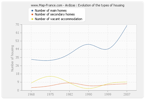 Ardizas : Evolution of the types of housing
