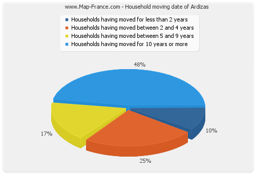 Household moving date of Ardizas