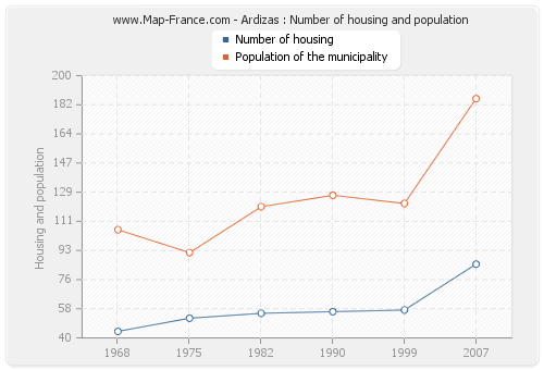 Ardizas : Number of housing and population