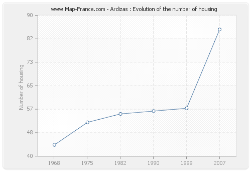 Ardizas : Evolution of the number of housing