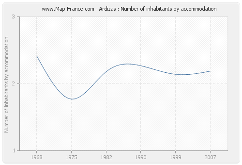 Ardizas : Number of inhabitants by accommodation