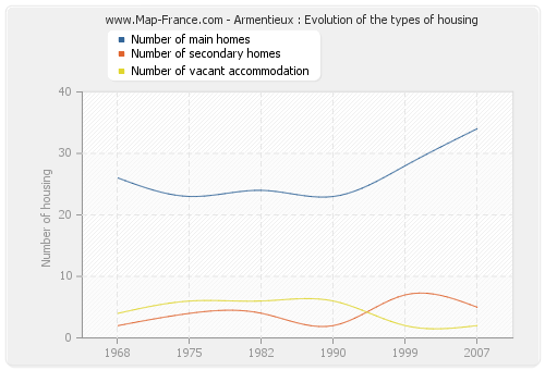 Armentieux : Evolution of the types of housing