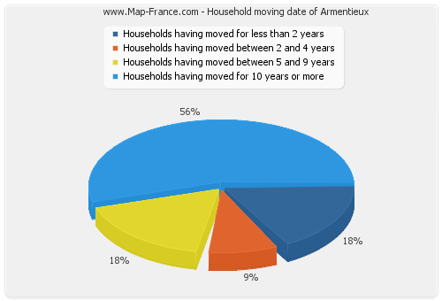 Household moving date of Armentieux