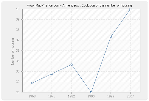 Armentieux : Evolution of the number of housing