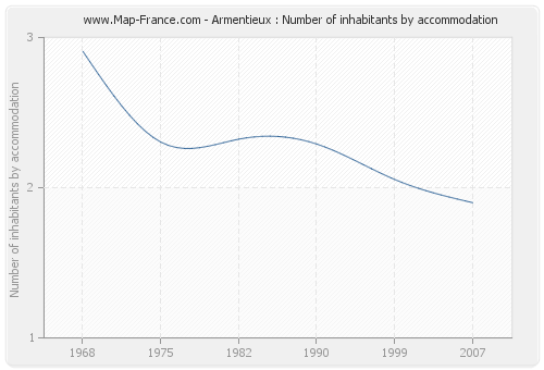 Armentieux : Number of inhabitants by accommodation