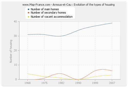 Armous-et-Cau : Evolution of the types of housing