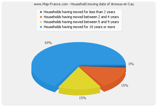 Household moving date of Armous-et-Cau