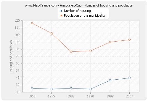 Armous-et-Cau : Number of housing and population