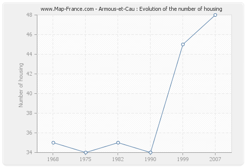 Armous-et-Cau : Evolution of the number of housing
