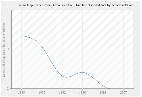 Armous-et-Cau : Number of inhabitants by accommodation