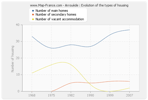 Arrouède : Evolution of the types of housing