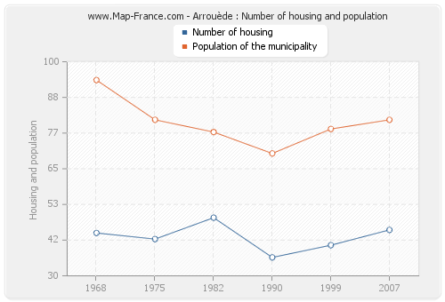 Arrouède : Number of housing and population