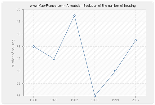 Arrouède : Evolution of the number of housing