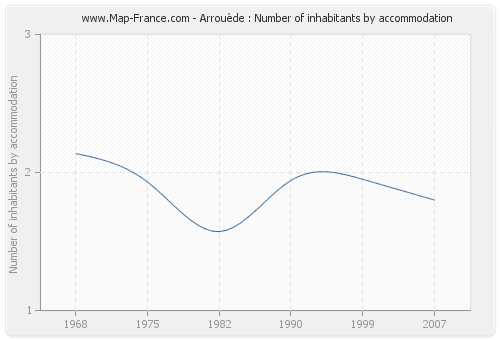 Arrouède : Number of inhabitants by accommodation